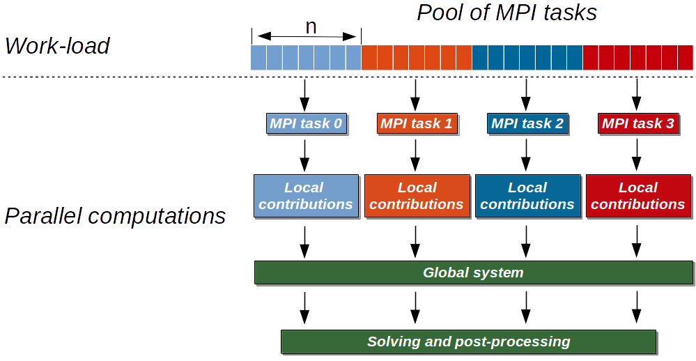 Parallel scheme for assembly in PETGEM V1.0.0