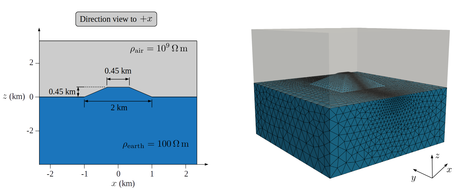 Cross-section view of the 3D trapezoidal hill model (left-panel) with its resulting computational unstructured and hp-adapted mesh for p=2 (right-panel).